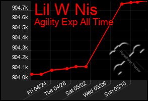 Total Graph of Lil W Nis