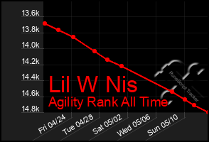 Total Graph of Lil W Nis