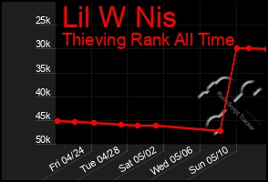 Total Graph of Lil W Nis