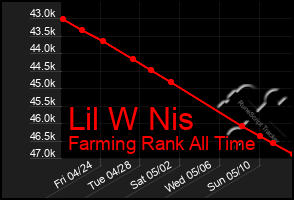 Total Graph of Lil W Nis