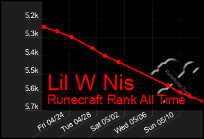 Total Graph of Lil W Nis