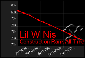 Total Graph of Lil W Nis