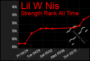 Total Graph of Lil W Nis