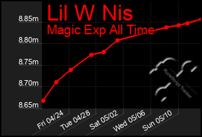 Total Graph of Lil W Nis