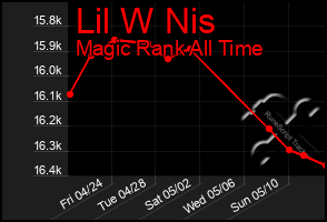 Total Graph of Lil W Nis