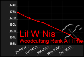 Total Graph of Lil W Nis