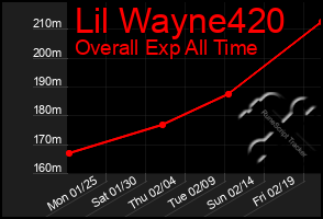 Total Graph of Lil Wayne420
