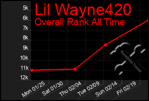 Total Graph of Lil Wayne420