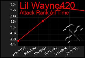 Total Graph of Lil Wayne420