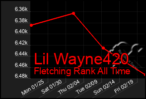 Total Graph of Lil Wayne420