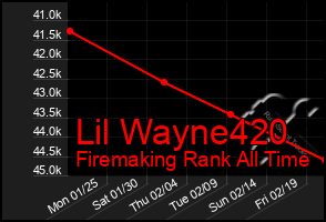 Total Graph of Lil Wayne420