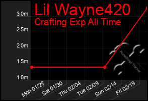 Total Graph of Lil Wayne420