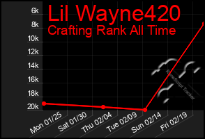 Total Graph of Lil Wayne420