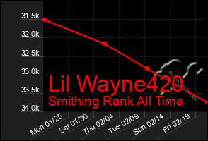 Total Graph of Lil Wayne420