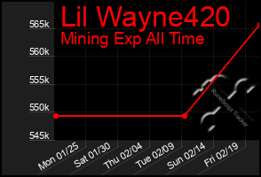 Total Graph of Lil Wayne420