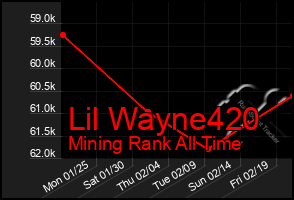 Total Graph of Lil Wayne420