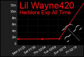 Total Graph of Lil Wayne420