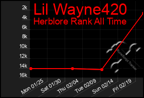 Total Graph of Lil Wayne420