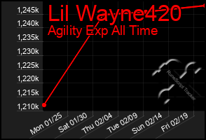 Total Graph of Lil Wayne420