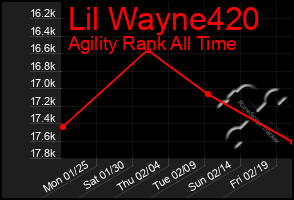 Total Graph of Lil Wayne420