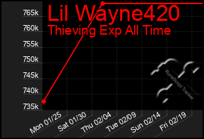 Total Graph of Lil Wayne420