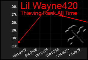 Total Graph of Lil Wayne420