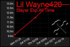 Total Graph of Lil Wayne420