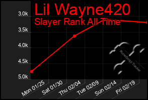 Total Graph of Lil Wayne420