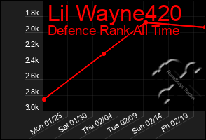 Total Graph of Lil Wayne420