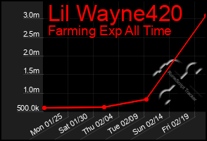 Total Graph of Lil Wayne420