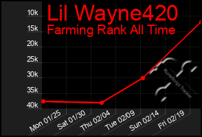 Total Graph of Lil Wayne420