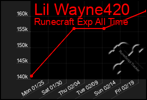 Total Graph of Lil Wayne420