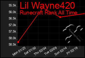 Total Graph of Lil Wayne420