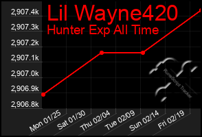 Total Graph of Lil Wayne420