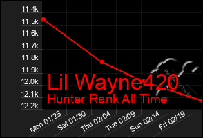Total Graph of Lil Wayne420