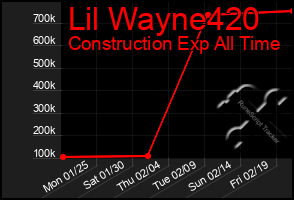 Total Graph of Lil Wayne420
