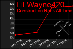 Total Graph of Lil Wayne420