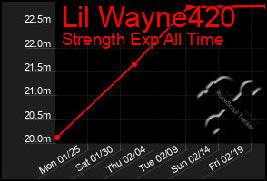 Total Graph of Lil Wayne420