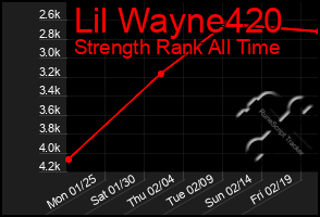 Total Graph of Lil Wayne420