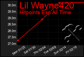 Total Graph of Lil Wayne420