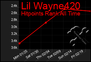 Total Graph of Lil Wayne420