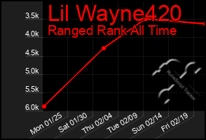 Total Graph of Lil Wayne420