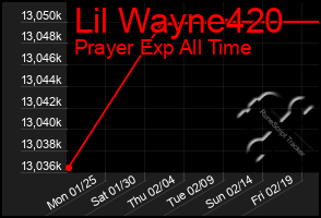 Total Graph of Lil Wayne420
