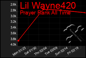 Total Graph of Lil Wayne420