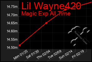 Total Graph of Lil Wayne420
