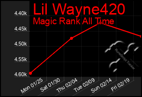 Total Graph of Lil Wayne420