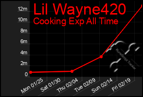 Total Graph of Lil Wayne420