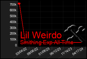 Total Graph of Lil Weirdo