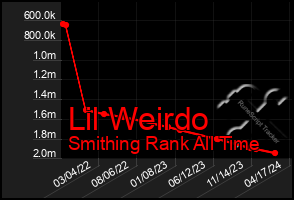 Total Graph of Lil Weirdo