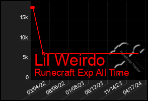 Total Graph of Lil Weirdo